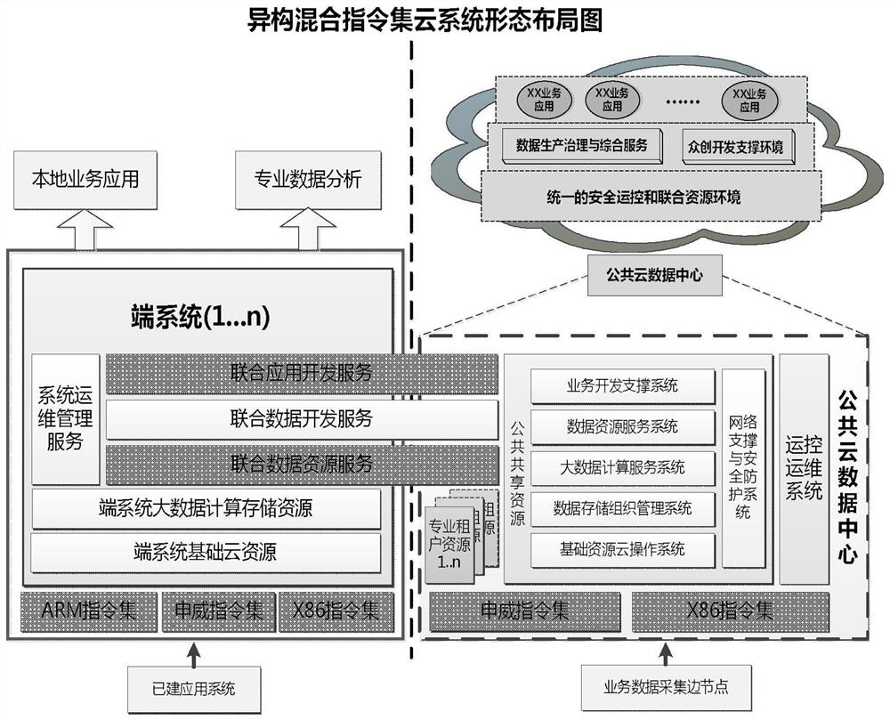 Heterogeneous hybrid cloud system architecture design method