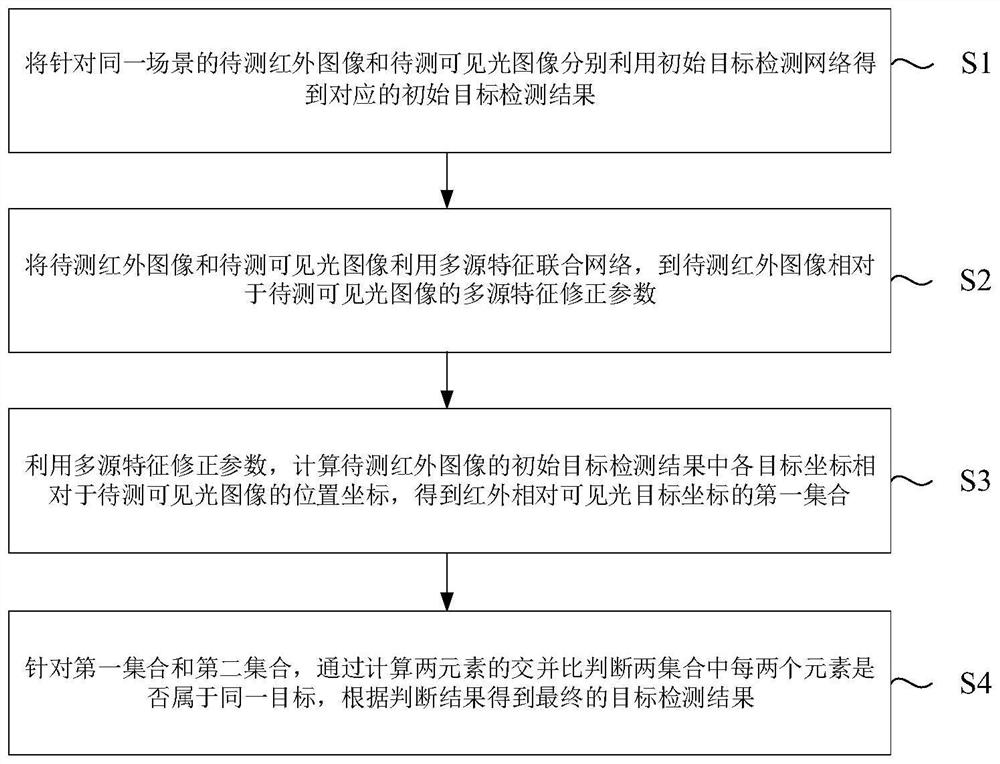 Target detection method based on multi-source feature joint network and transformed image self-generation