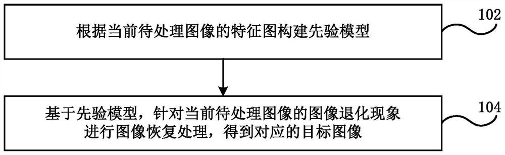 Image restoration method and apparatus, electronic device, computer program and storage medium