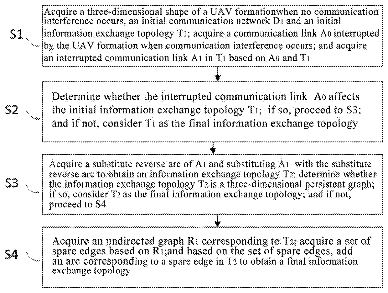 Intelligent decision-making method and device for UAV formation information interaction topologies in communication interference