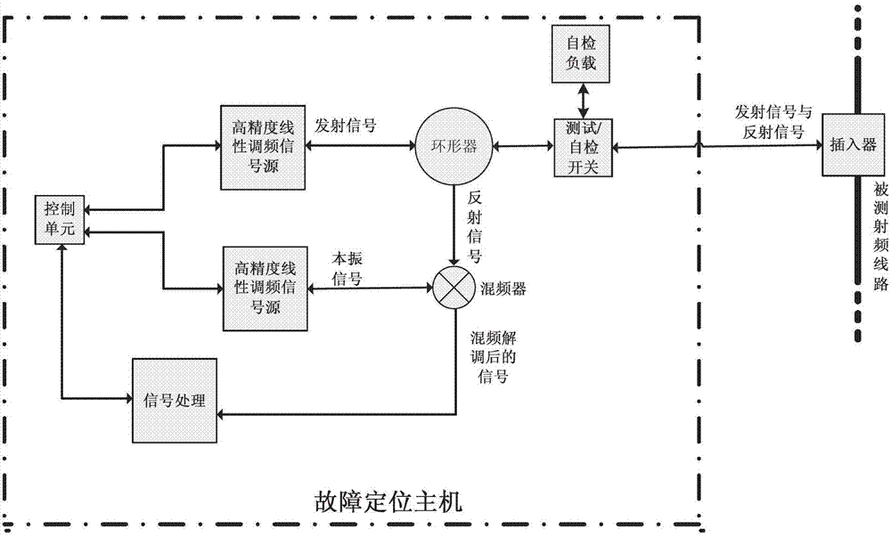 Online fault location method and equipment of radio frequency transmission line