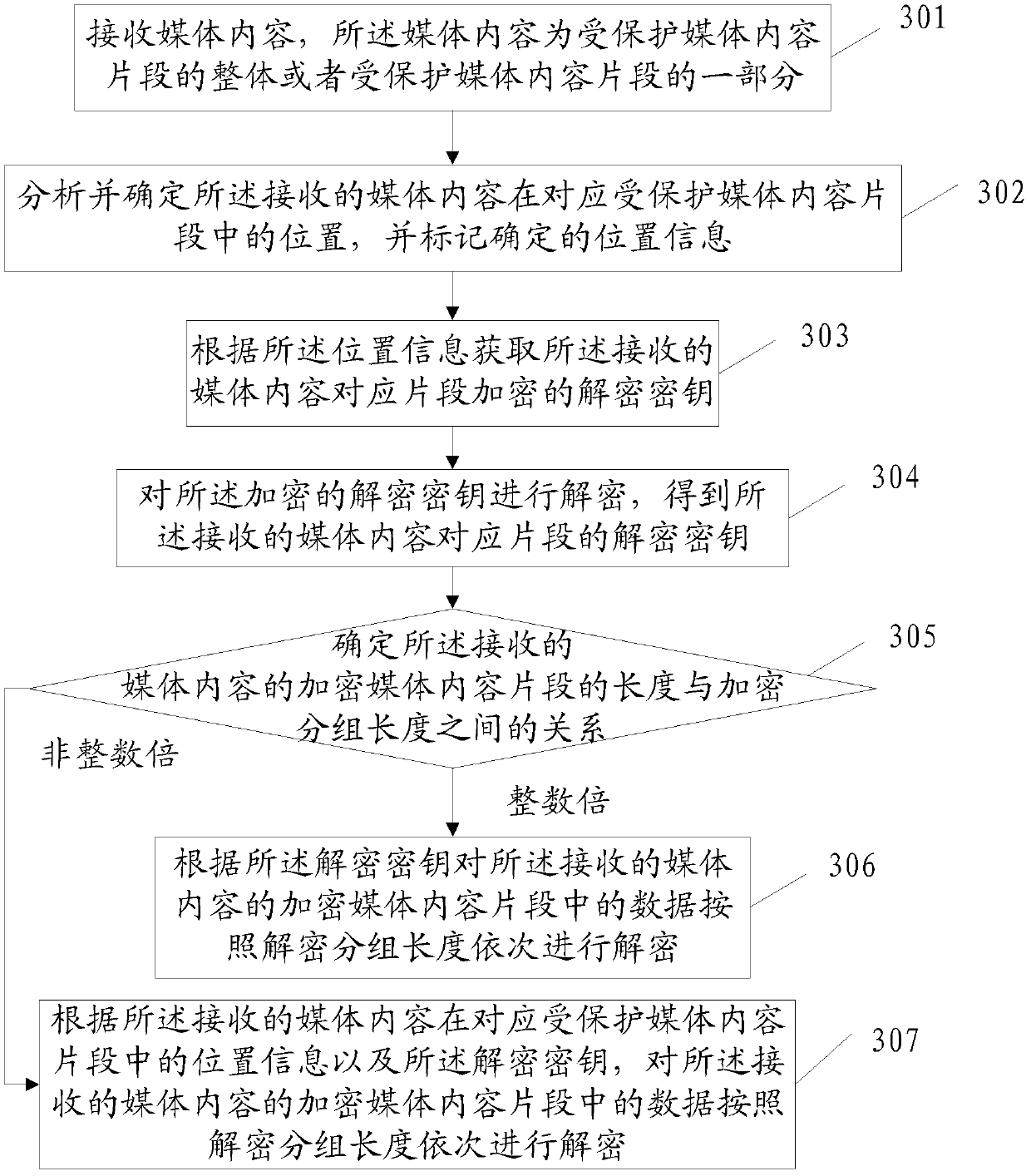 Method and device and system for encrypting and decrypting media content