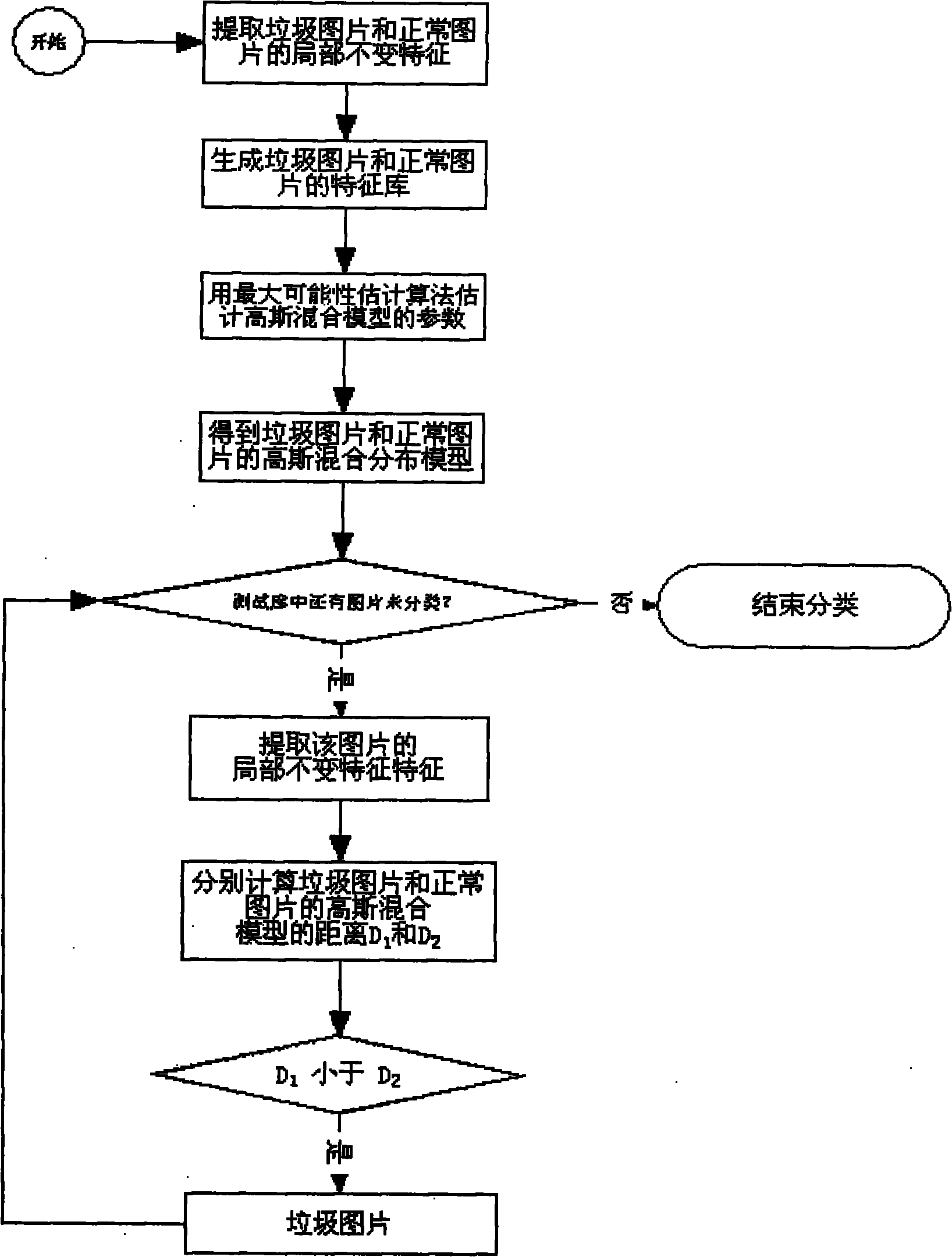 Method for detecting image-based spam by utilizing image local invariant feature