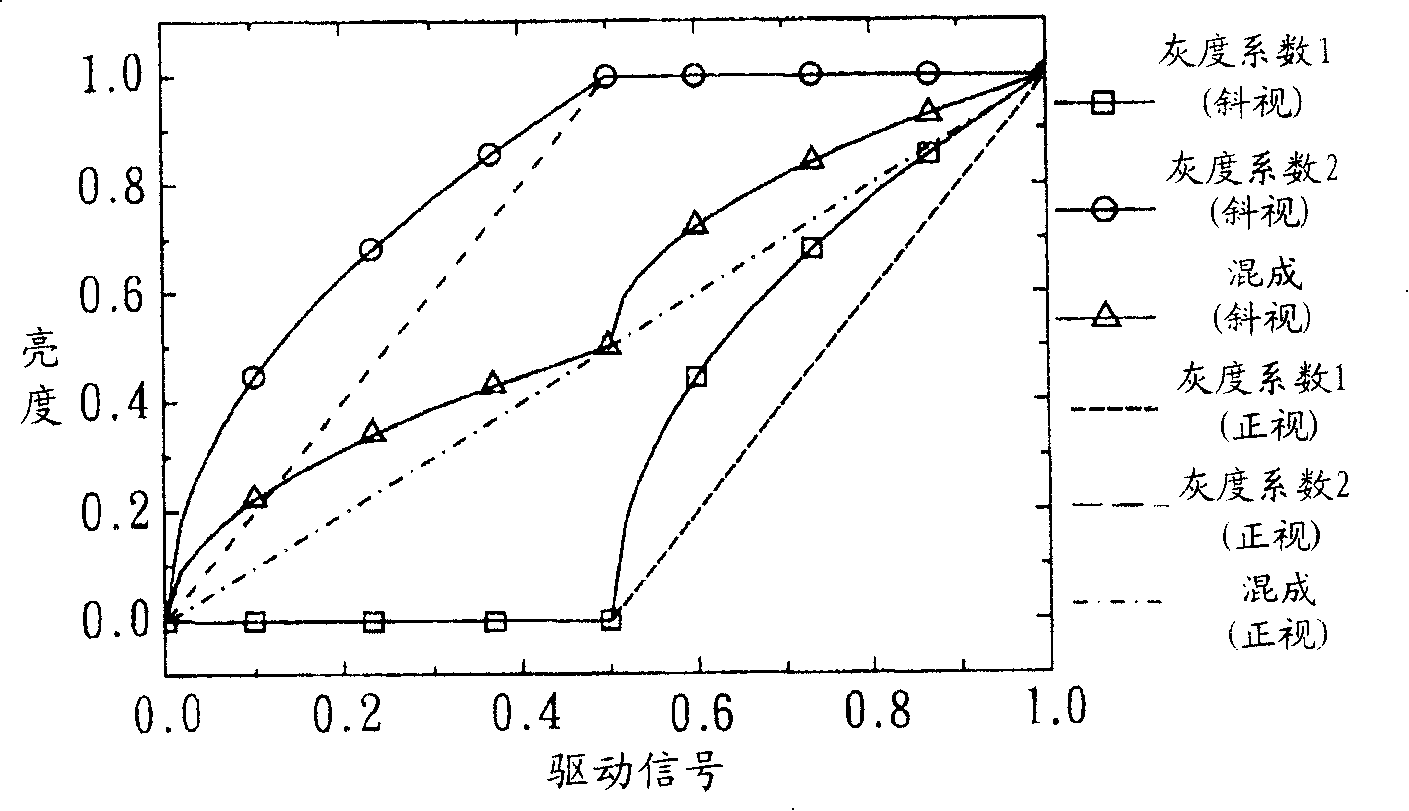 Wide-angle liquid crystal display and its driving method