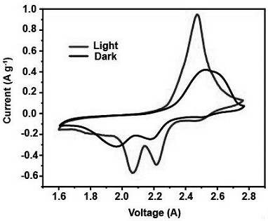 Novel optical gain lithium-sulfur battery and preparation method thereof