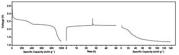 Novel optical gain lithium-sulfur battery and preparation method thereof