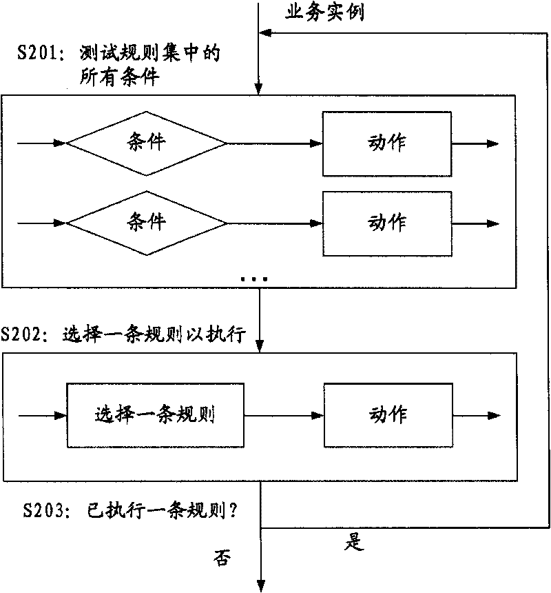 Method and system for executing rule set