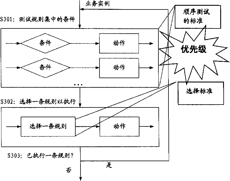 Method and system for executing rule set