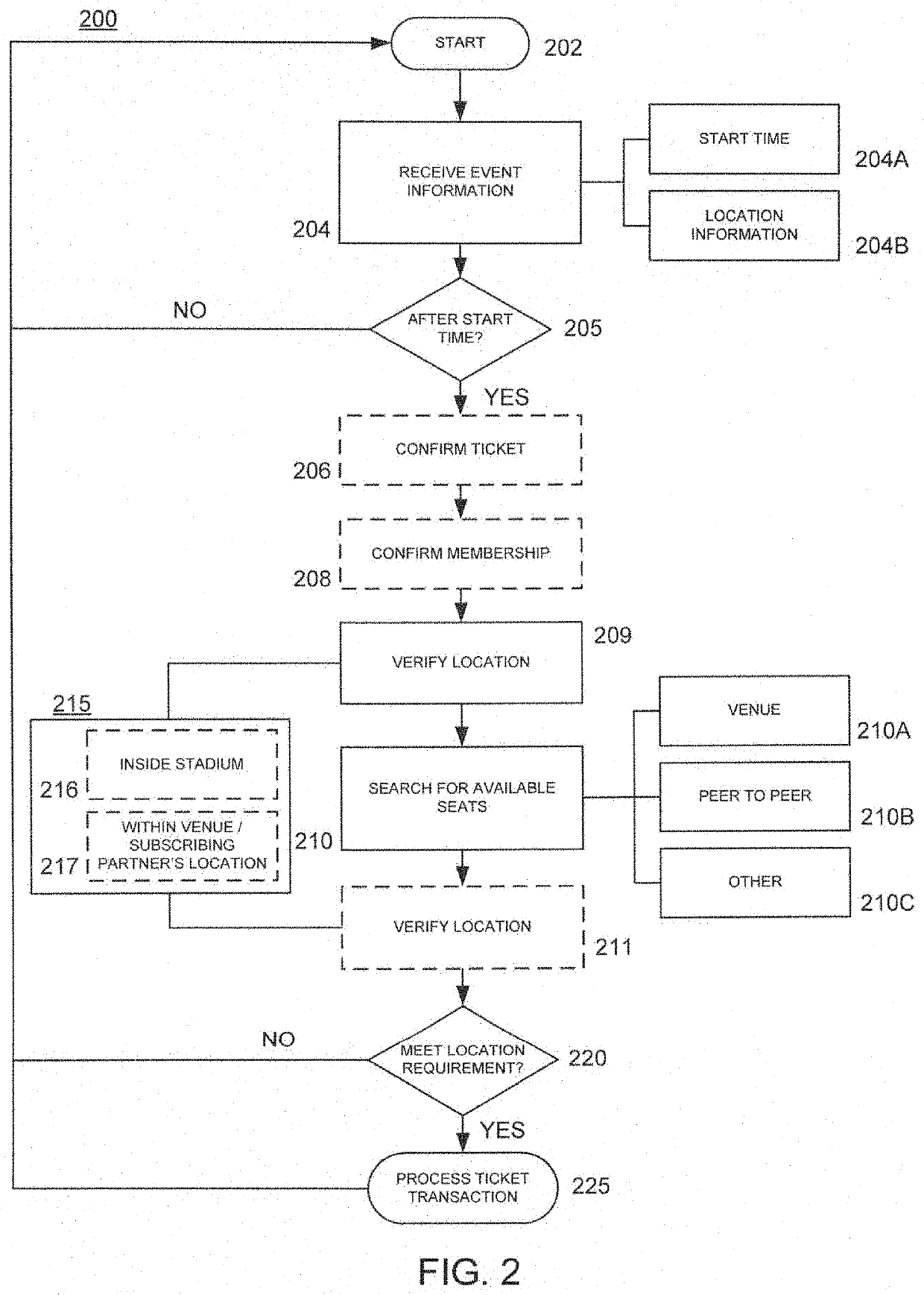 Venue management system for during event peer-to-peer ticket exchange