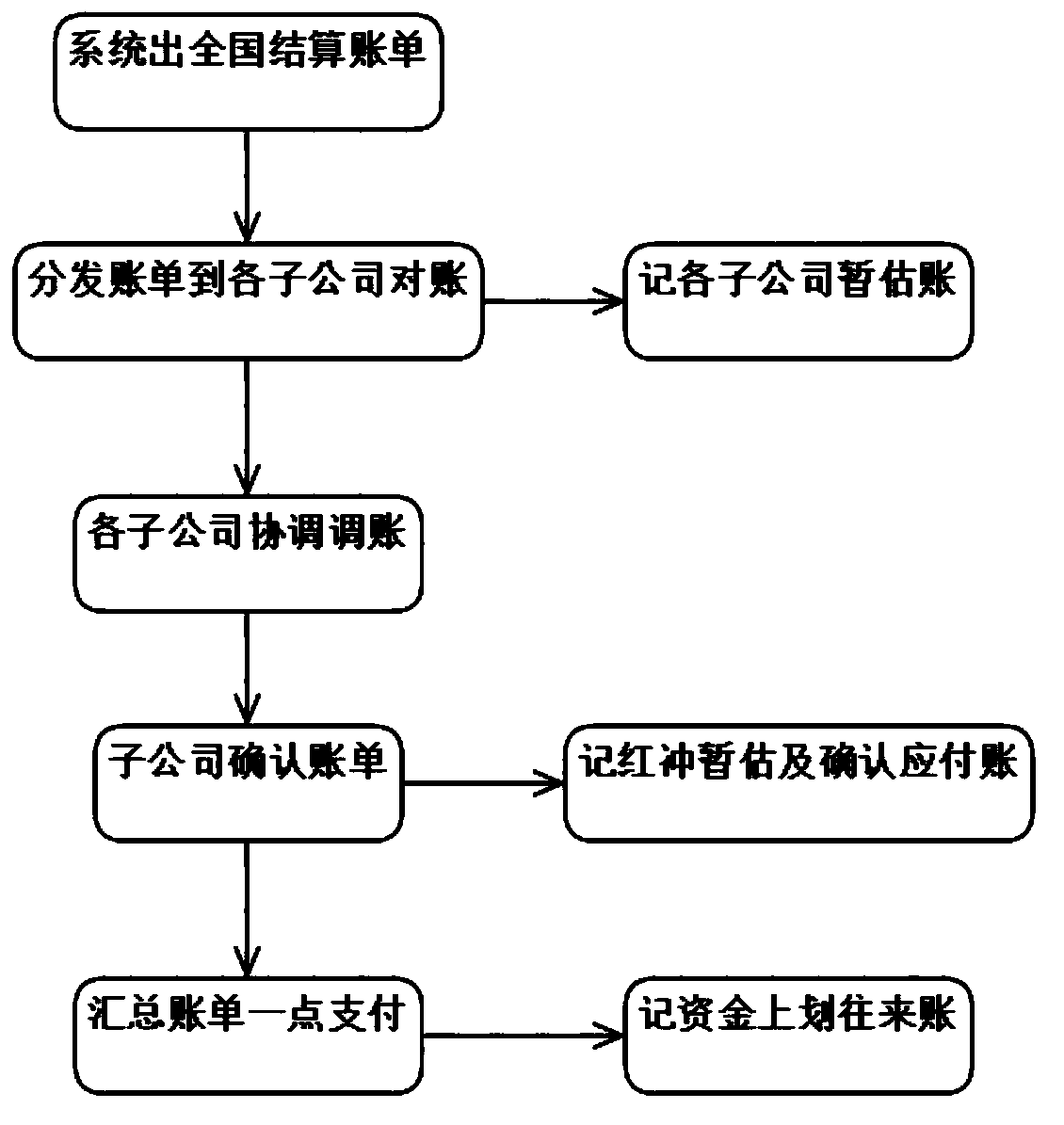 Method and system for realizing one-point settlement and account entry of cross-domain company