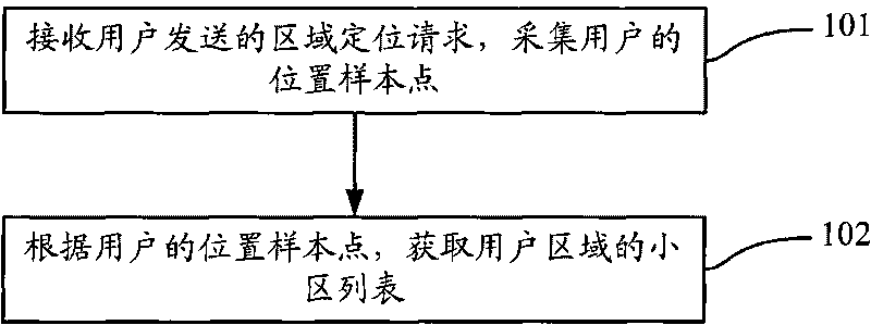 User area positioning method and device