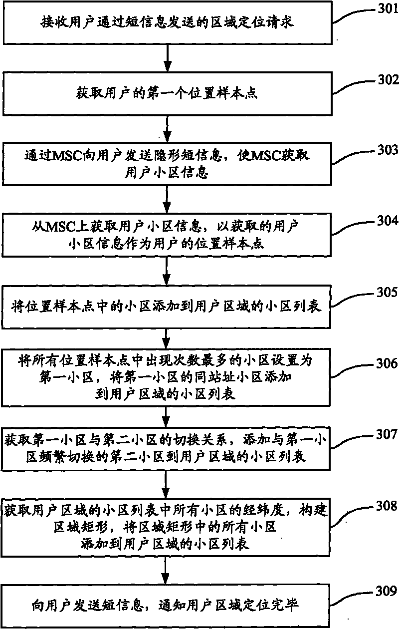 User area positioning method and device