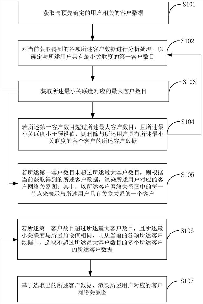 Rendering method, device, terminal equipment and medium of customer relationship network map