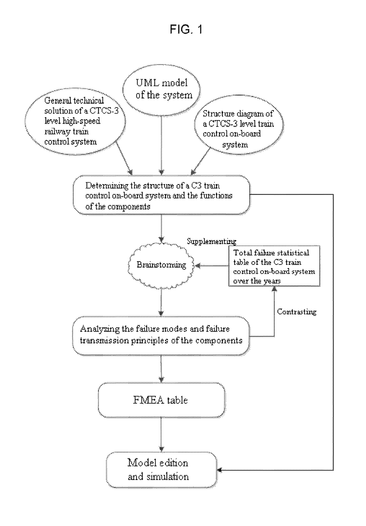 Failure logic modeling method for a high-speed railway train operation control on-board system
