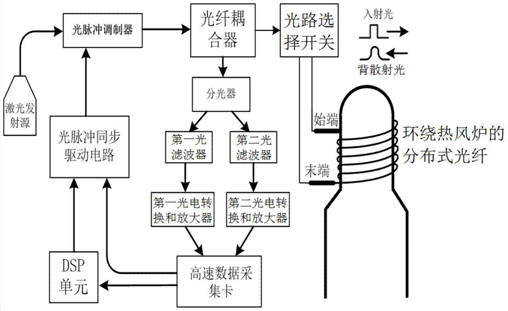 A temperature monitoring method of blast furnace hot blast stove based on distributed optical fiber
