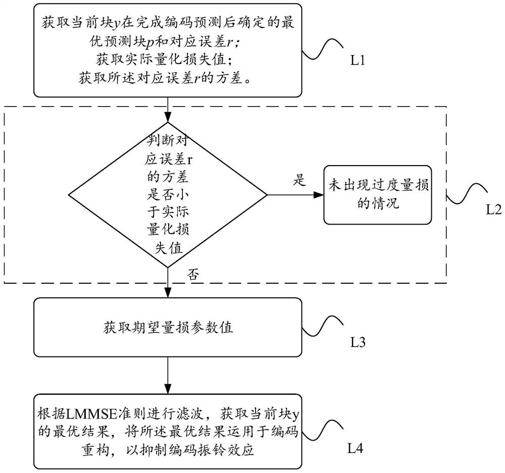 Method, encoder and encoding method for effectively suppressing encoding ringing effect