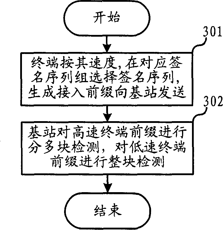 Method and equipment for originating and detecting reverse access