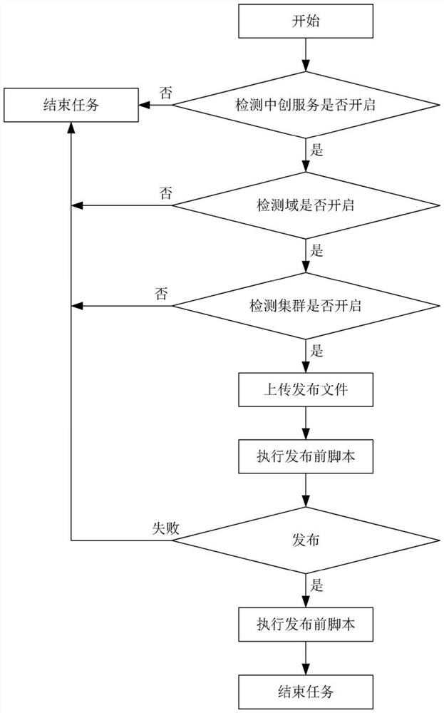 A batch release system, method and storage medium for Zhongchuang middleware