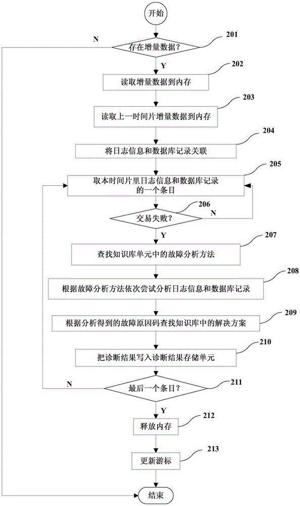 Device and method for diagnosis of transaction system