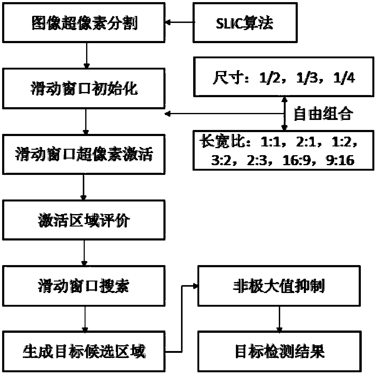 A Sliding Window Fast Object Detection Method Based on Superpixel Segmentation