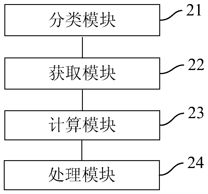 Method and device for processing object business