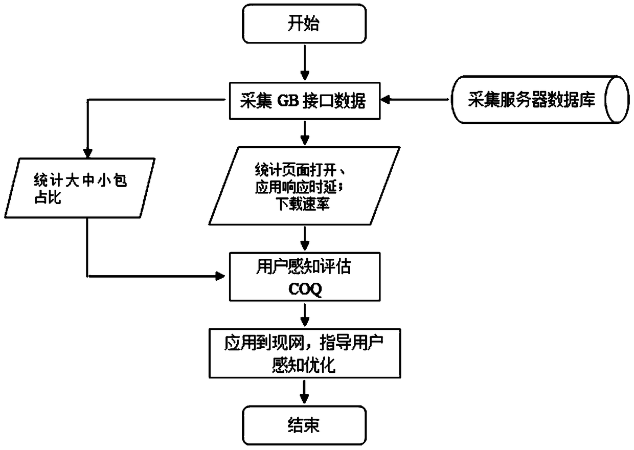 Method and device for processing object business