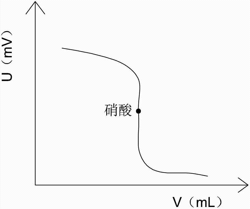 Potentiometric titration method of mixed acid concentration in aluminum etching liquid