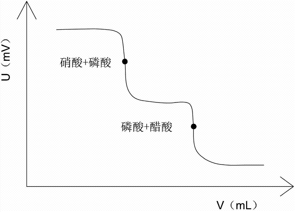 Potentiometric titration method of mixed acid concentration in aluminum etching liquid