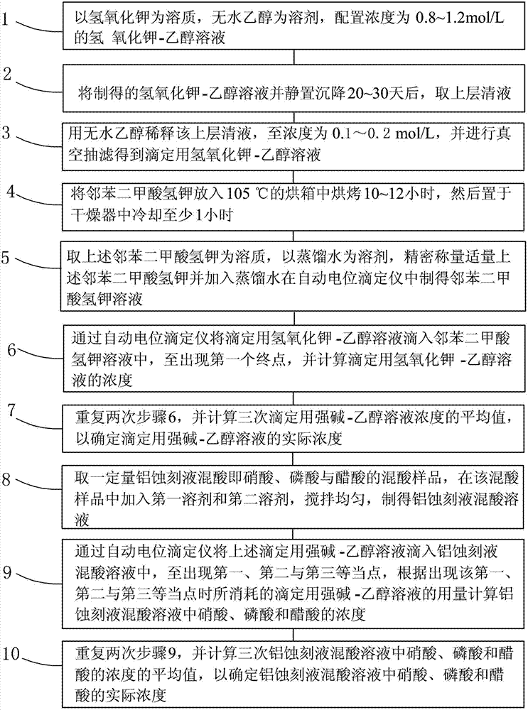 Potentiometric titration method of mixed acid concentration in aluminum etching liquid