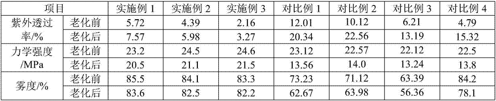 Anti-ultraviolet polypropylene composition and polypropylene and polypropylene film prepared from composition