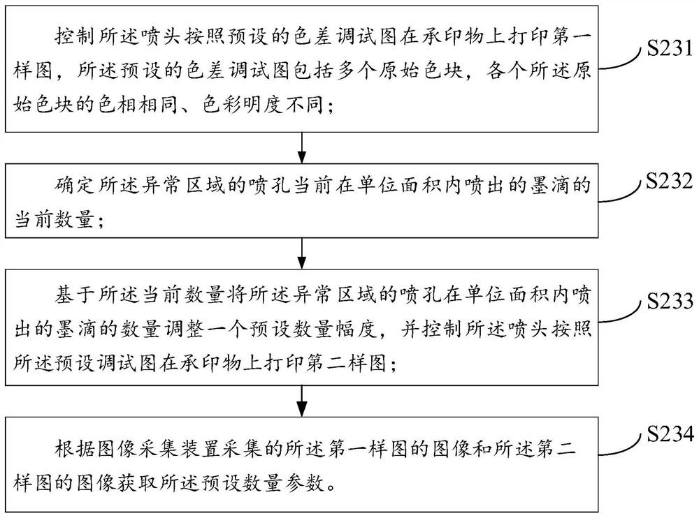 Color difference processing method and device, ink-jet printer and storage medium