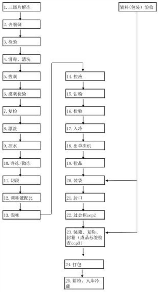 Mackerel block processing technology