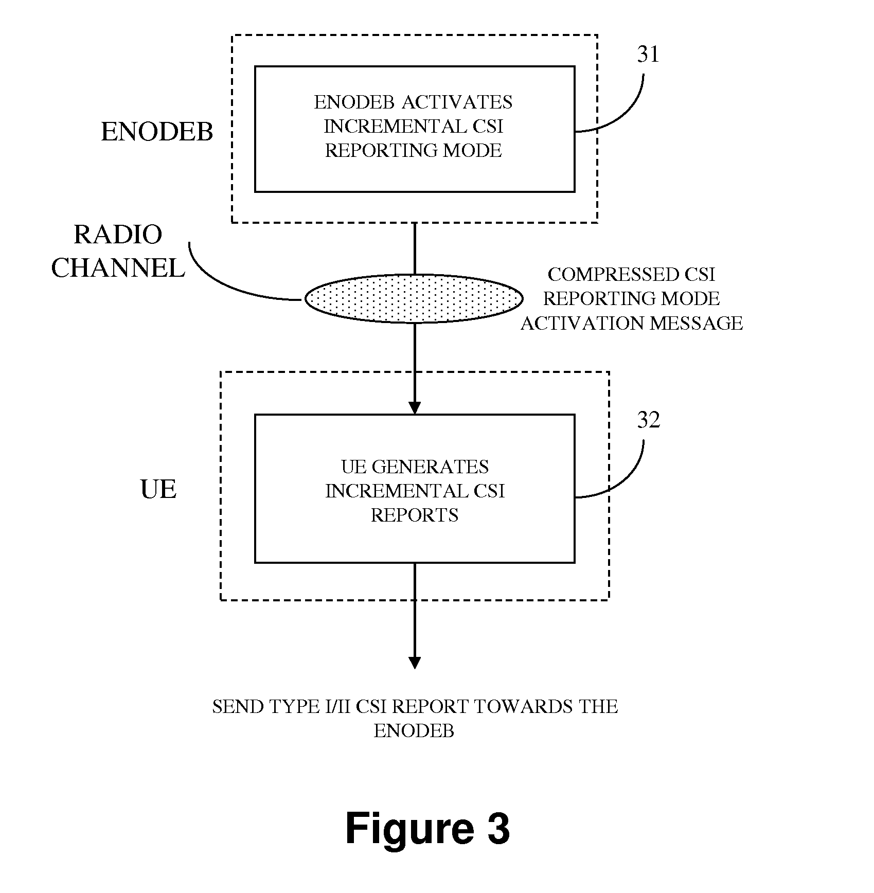 Method and a system for csi reporting in LTE networks according to the mobility of the user equipment