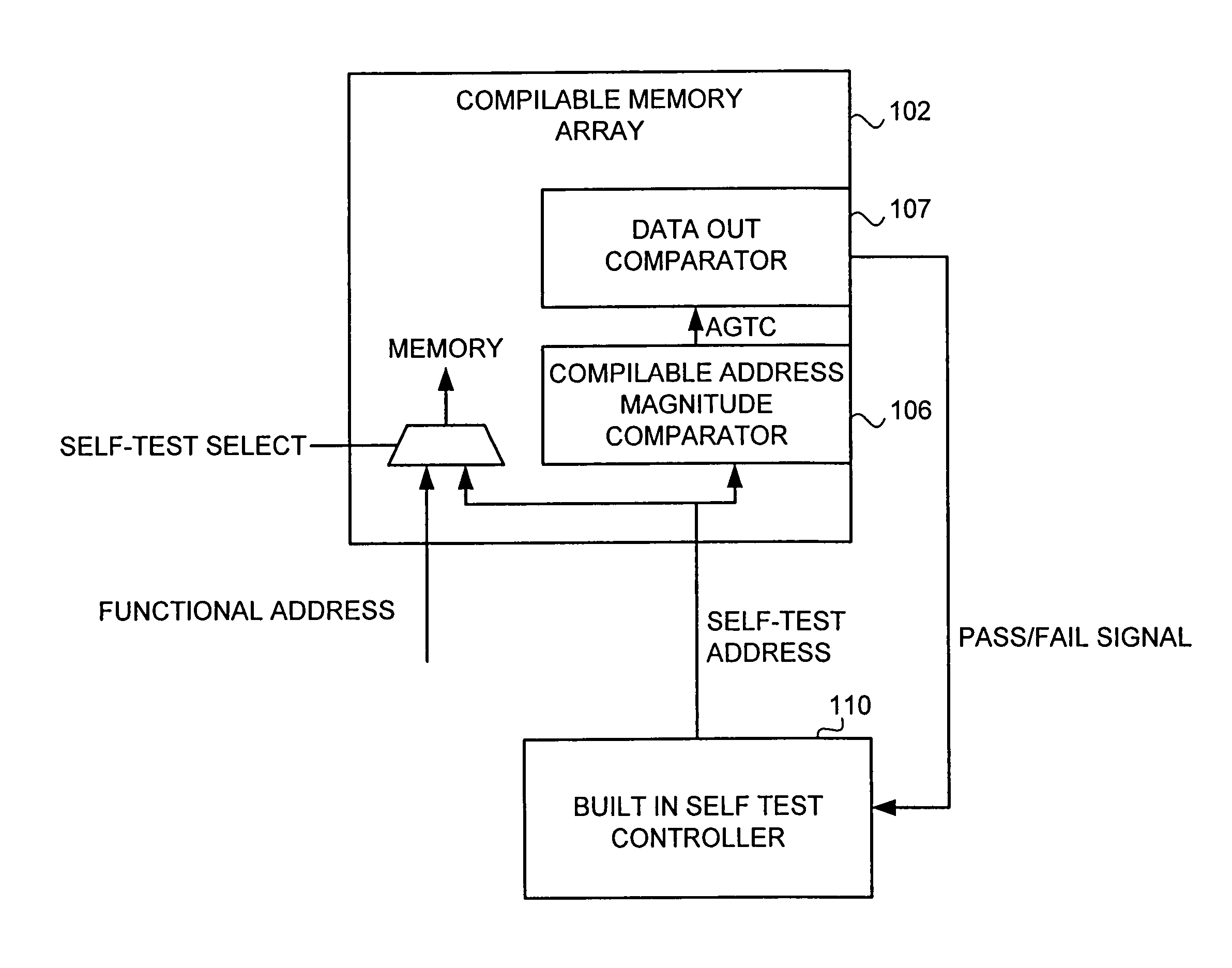 Compilable address magnitude comparator for memory array self-testing