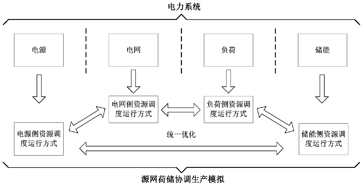 Source network load storage coordination power system production simulation method