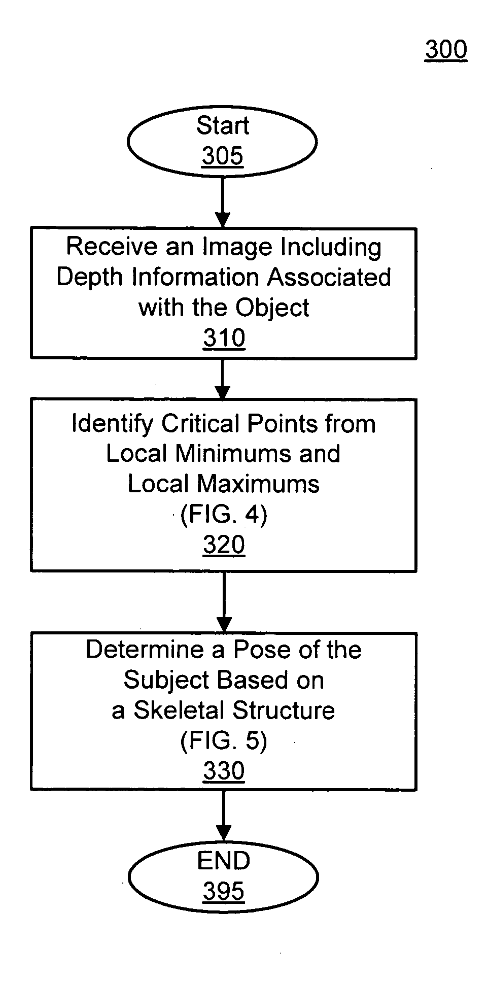 Pose estimation based on critical point analysis