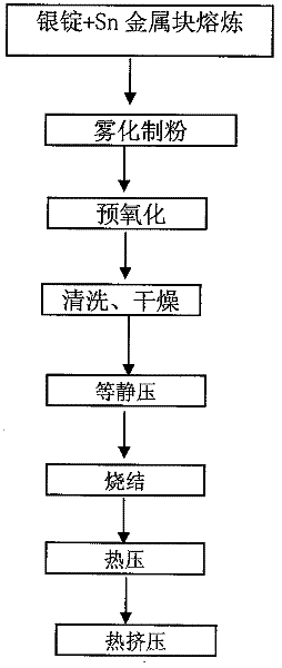 Method for preparing tin oxide reinforced silver-based electrical contact materials