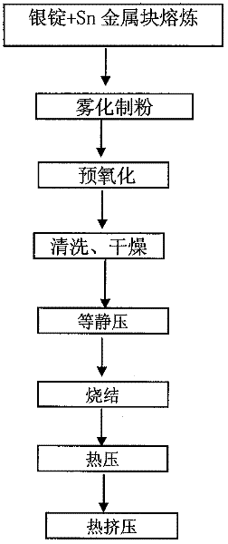 Method for preparing tin oxide reinforced silver-based electrical contact materials