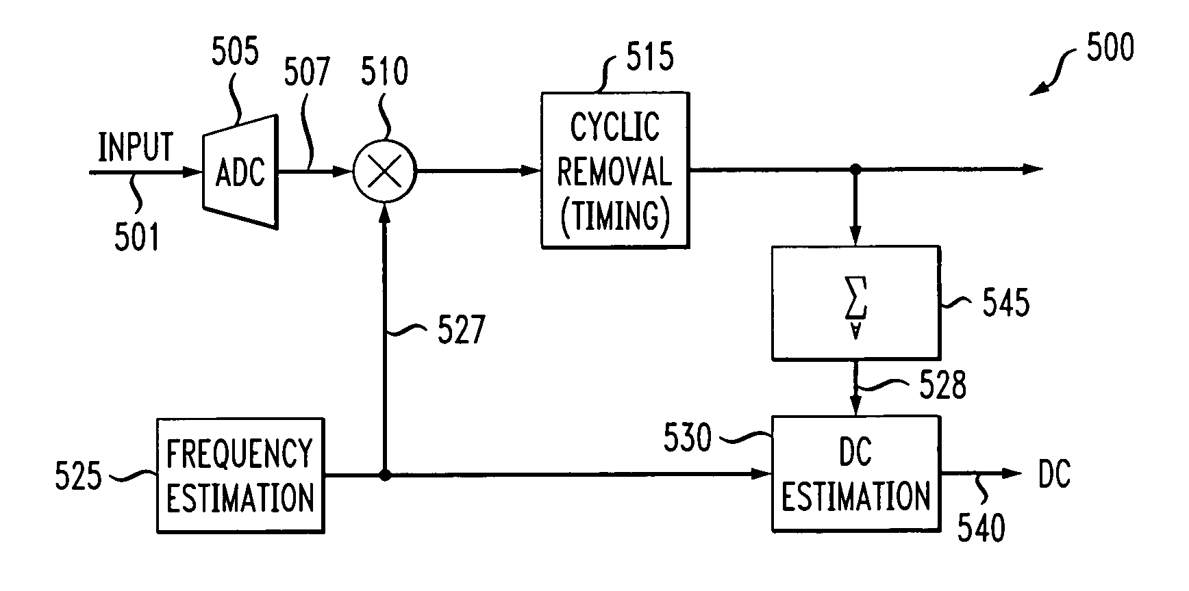 Method and apparatus for estimating DC offset in an orthogonal frequency division multiplexing system