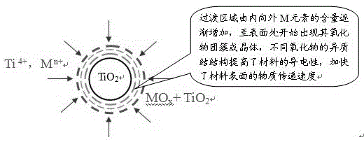 Gradient-structured metal oxide and preparation method thereof