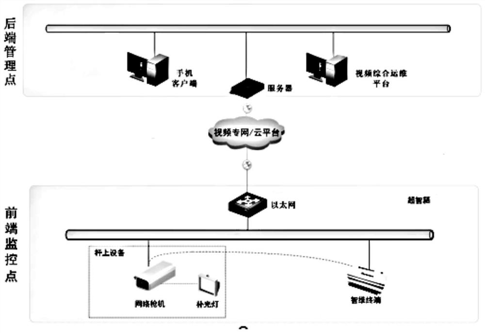 Intelligent operation and maintenance system of video monitoring box
