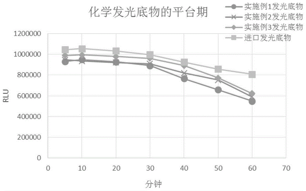 A kind of enzymatic chemiluminescence substrate solution