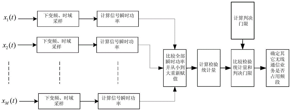 A Spectrum Sensing Method Based on Multi-antenna Instantaneous Power Comparison