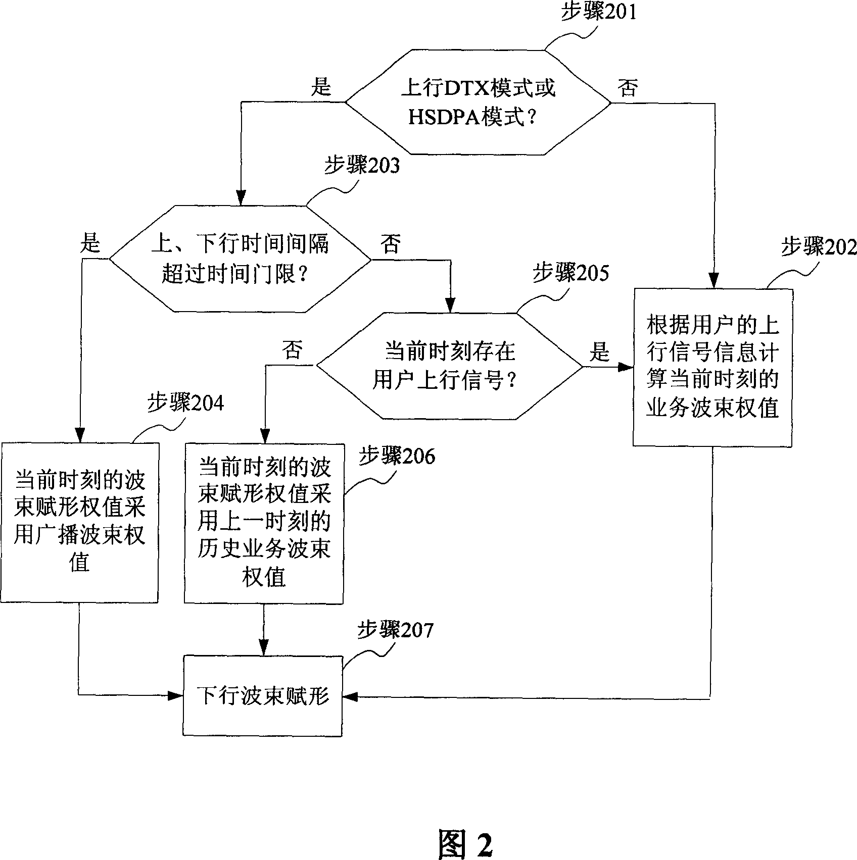 Intelligent antenna implementing method and apparatus under DTX or HSDPA mode