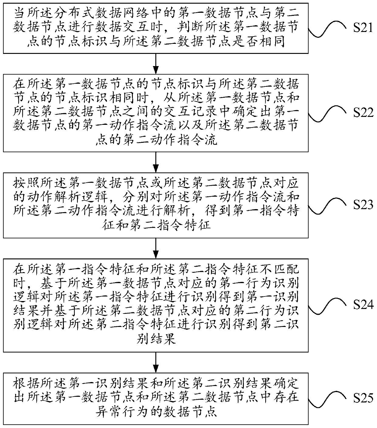 Distributed data node abnormal behavior detection method and device and server