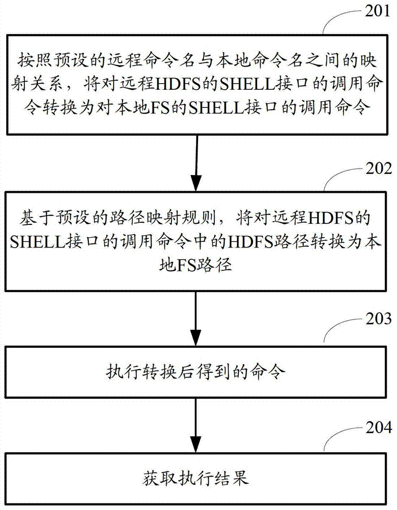 A method and system for Hadoop program testing