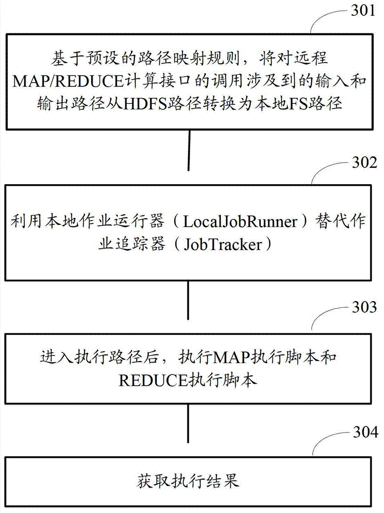 A method and system for Hadoop program testing