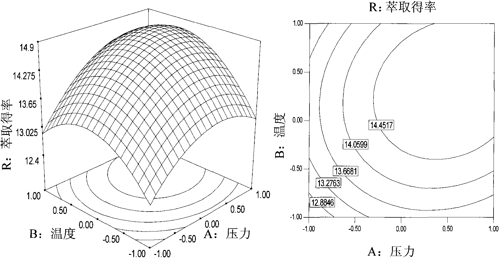 Method for extracting allium mongolicum regel seed oil by using supercritical carbon dioxide