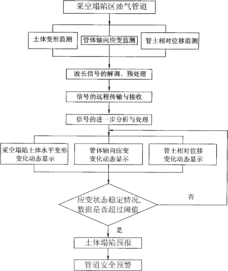 Method and system for monitoring oil-gas pipeline in mining subsidence area and system constructing method
