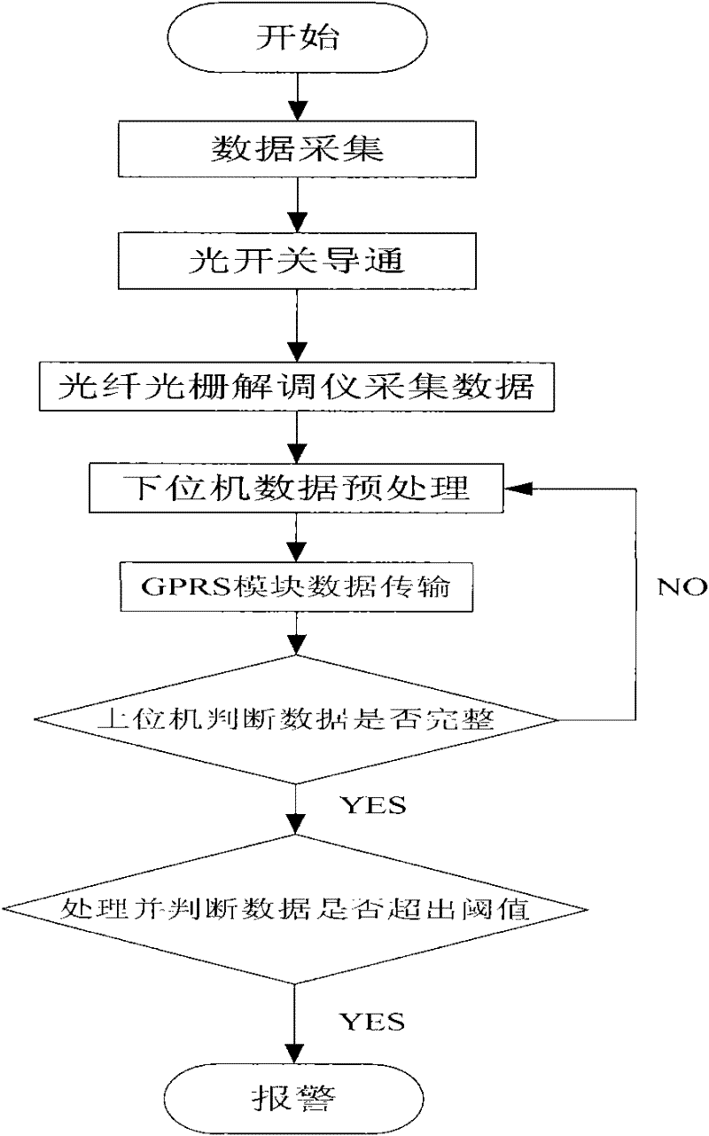 Method and system for monitoring oil-gas pipeline in mining subsidence area and system constructing method